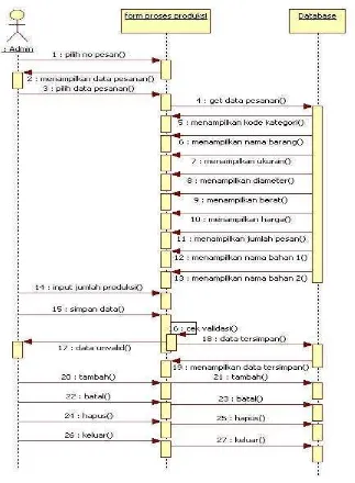 Gambar 4.22 Sequence Diagram Proses Produksi yang diusulkan 