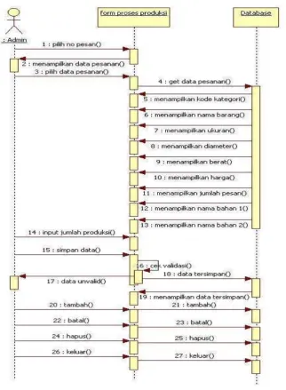 Gambar 4.22 Sequence Diagram Proses Produksi yang diusulkan 