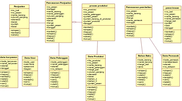 Gambar 4.29 Class Diagram yang diusulkan 