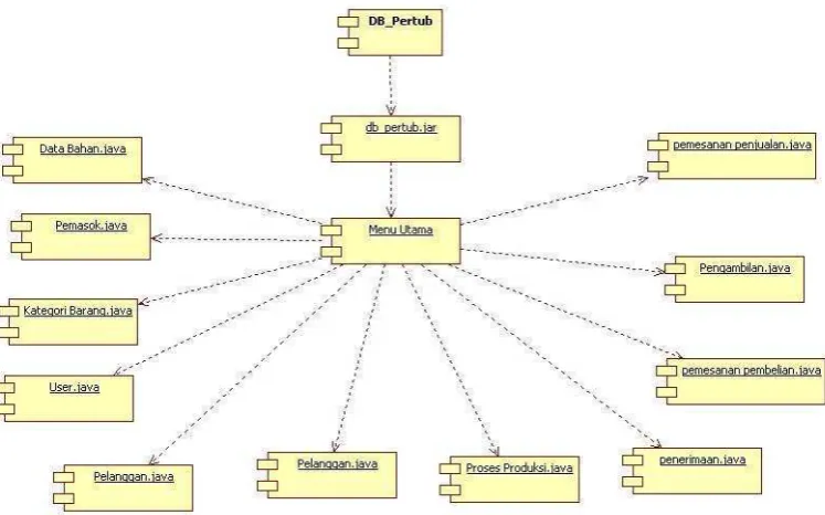 Gambar 4.30 Component Diagram yang diusulkan 