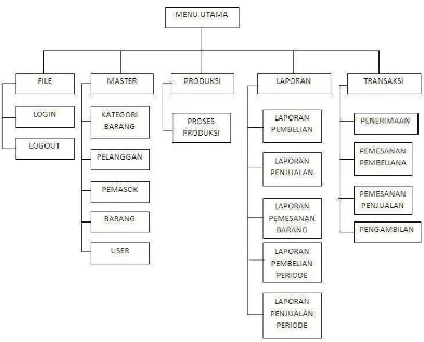 Gambar 4.32 Struktur menu yang diusulkan 