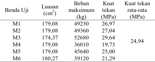 TABEL 5. Hasil uji kuat tekan beton serat dengan  variasi pecahan kaca 15% umur 28 hari  