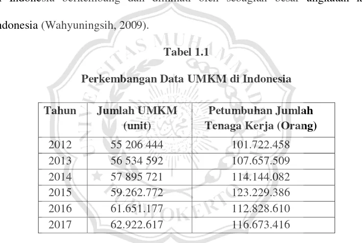 Tabel 1.1 Perkembangan Data UMKM di Indonesia 