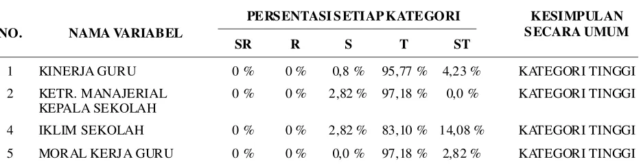 Tabel 1. Ringkasan Hasil Analisis Deskriptif