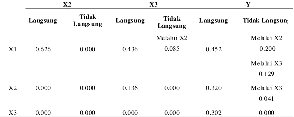 Tabel 2. Ringkasan Hubungan Antarvariabel Penelitian