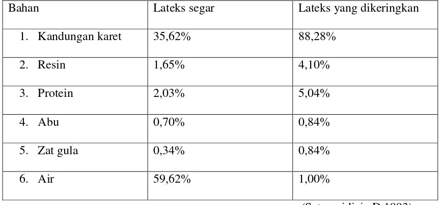 Tabel 2.1. Kandungan bahan-bahan dalam lateks segar dan lateks yang dikeringkan 