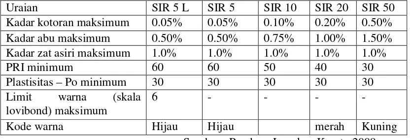 Tabel 2.4. Standard Indonesian Rubber  (SIR) 