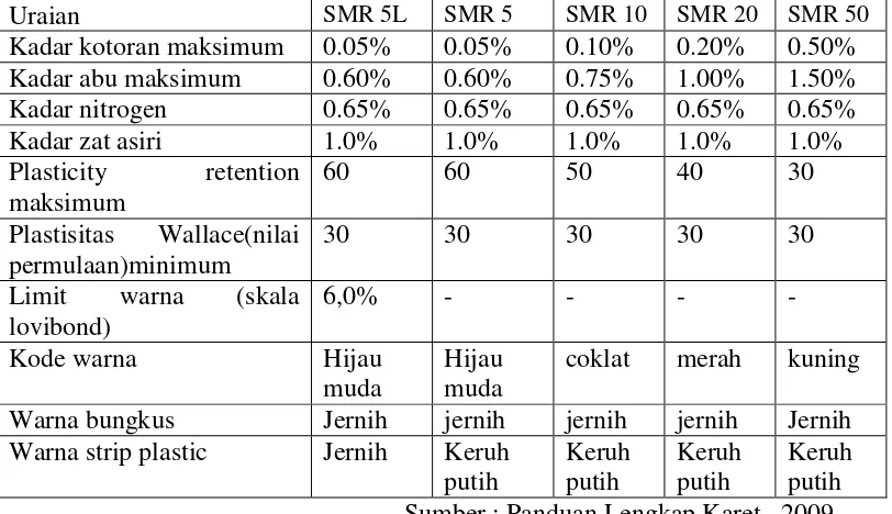 Tabel 2.5. Standard Malaysian Rubber (SMR) 
