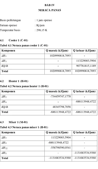 Tabel 4.3 Neraca panas mixer 1 (H-01) 