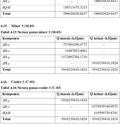 Tabel 4.16 Neraca panas cooler 3 (C-03) 