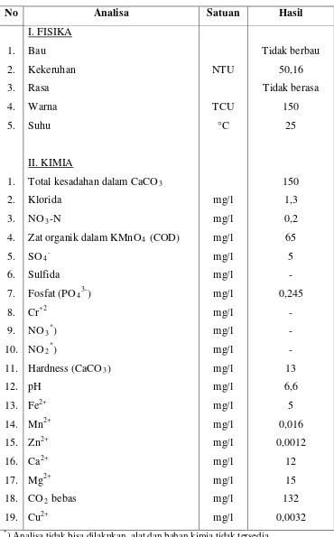Tabel 7.5 Kualitas Air Sungai Belawan 