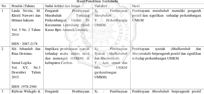 Tabel 2.2 Hasil Penelitian Terdahulu 