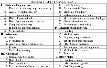 Tabel 4. Sub Bidang Teknologi Paten [7] 