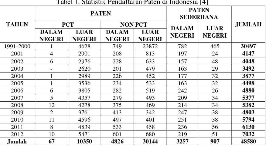 Tabel 1. Statistik Pendaftaran Paten di Indonesia [4] 