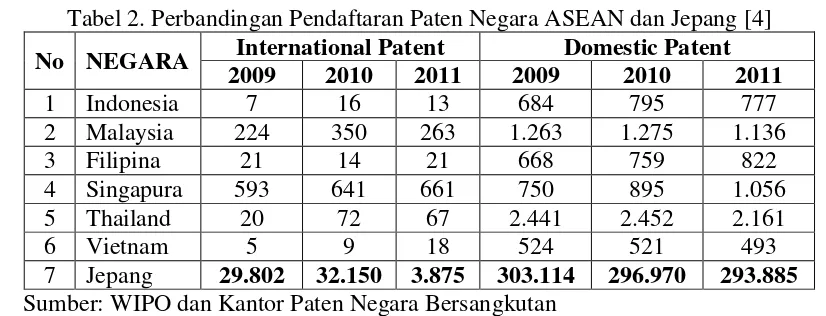 Tabel 2. Perbandingan Pendaftaran Paten Negara ASEAN dan Jepang [4] 