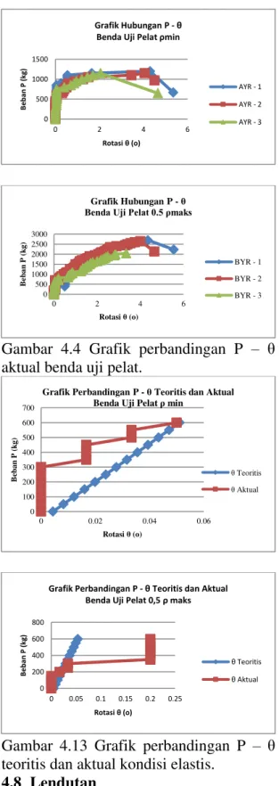 Gambar  4.13  Grafik  perbandingan  P  –  θ  teoritis dan aktual kondisi elastis. 