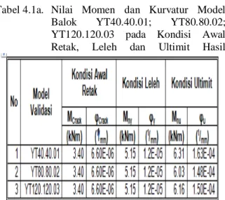 Tabel  4.1b.  Nilai  Mom  dan  Kurvatur  Model  Balok  YT150.150.04;  YT150.125.05;  YT150.100.06;  YT150.75.07;  YT150.50.08  pada  Kondisi  Awal  Retak, Leleh dan Ultimit Hasil  