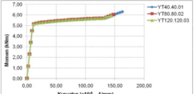 Gambar  4.1b  adalah  kurva  hubungan  nilai  momen  dan  kurvatur  pada  model  balok  hasil  eksperimental  terdahulu  YT40.40.01;  YT80.80.02;  YT120.120.03;  sebagai  model  validasi
