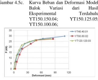 Gambar 4.5c.   Kurva  Beban  dan  Deformasi  Model  Balok  Variasi  dari  Hasil  Eksperimental  Terdahulu  YT150.150.04;  YT150.125.05;  YT150.100.06;   