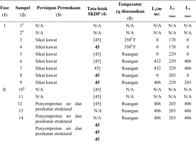 Tabel 1. Tata letak Sampel Sendi Balok-Kolom  Fase  (1)  Sampel (2)  Persiapan Permukaan  (3)  Tata-letak SKDP (4)  Temperatur  yg disesuaikan   (5)  L 1 (mm) L 2  (mm)  L 3  (mm)  I  II