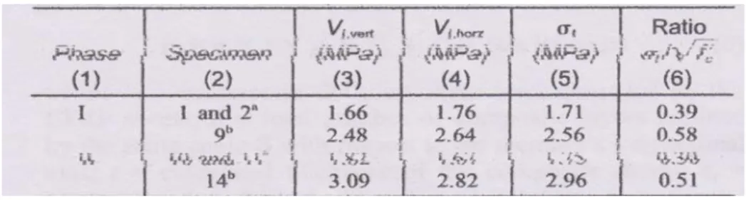 Tabel 4. Gaya geser sendi Balok-Kolom yang dihitung &amp; tekanan-tekanan tarik  diagonal untuk sampel terpilih 
