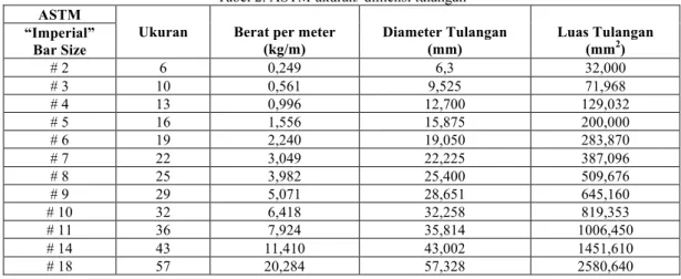 Tabel 2. ASTM ukuran/ dimensi tulangan  ASTM 
