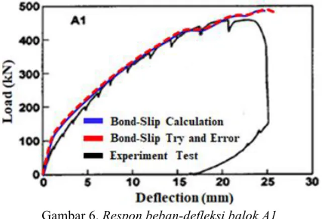 Gambar 7. Perbandingan hasil uji retak pada eksperimen test dan simulasi VecTor2 pada balok A1 