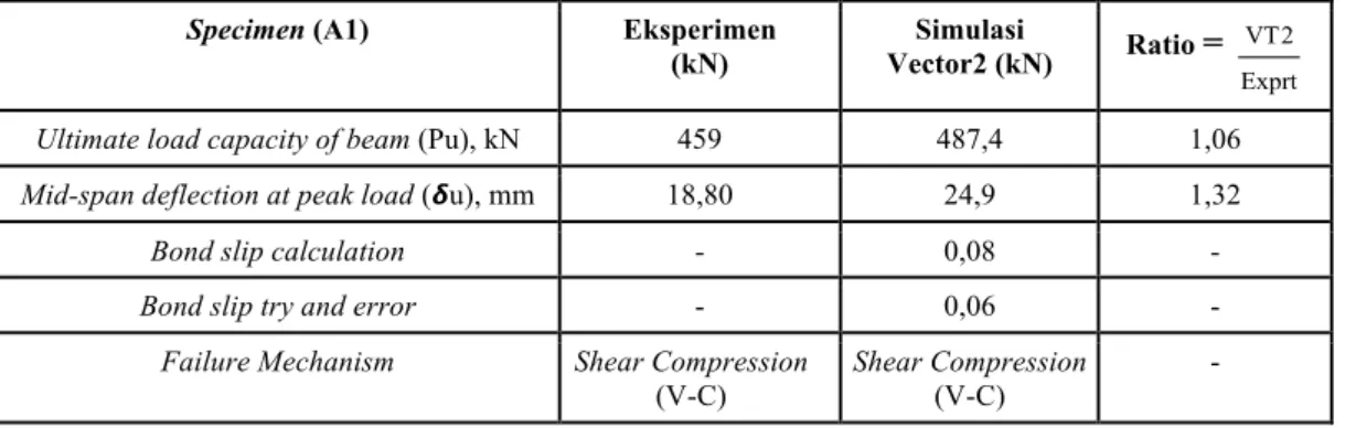 Tabel 6. Perbandingan hasil eksperimen test dan simulasi VecTor2 pada balok A1 