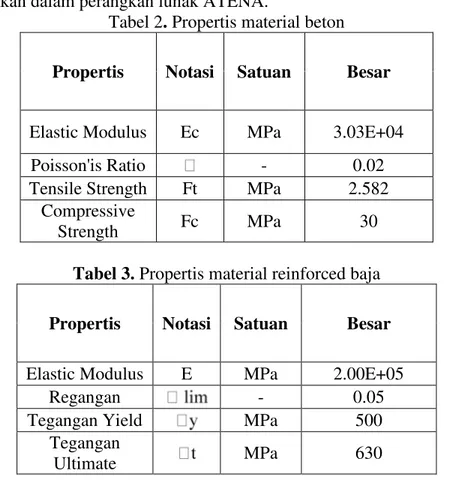 Tabel 3. Propertis material reinforced baja 