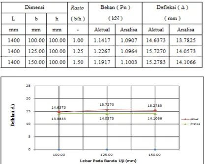 Tabel 3.3 Hubungan rasio b/h  dengan Defleksi 