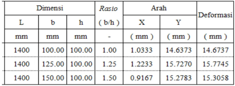 Tabel 3.3 Hubungan rasio b/h  terhadap deformasi 