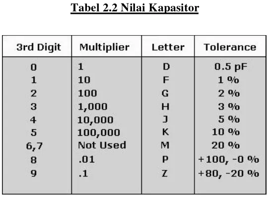Tabel 2.2 Nilai Kapasitor 