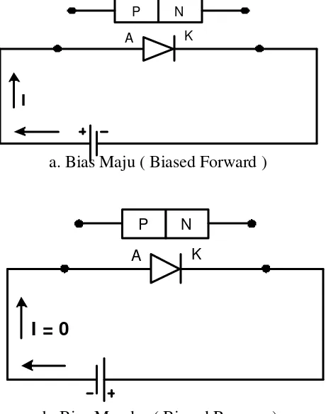 Gambar 2.13 (a) Sifat dioda jika diberi bias maju dan (b)bias mundur 