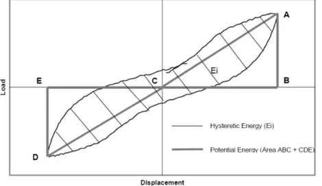 GAMBAR 1. Hysteretic damping dan potential energy (Langlois, 2002) 