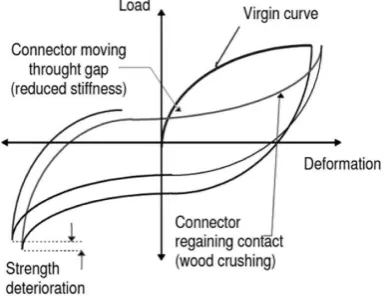 GAMBAR 3. Strength degradation (Dujic dkk, 2006)
