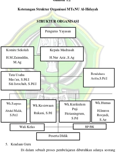 Gambar 1.2 Keterangan Struktur Organisasi MTs.NU Al-Hidayah 
