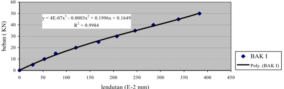 Gambar 5  Kurva Beban – Lendutan BAK I 