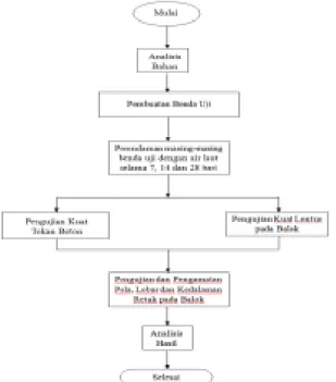 Tabel 2 Variasi Prosentase Bottom Ash dan 