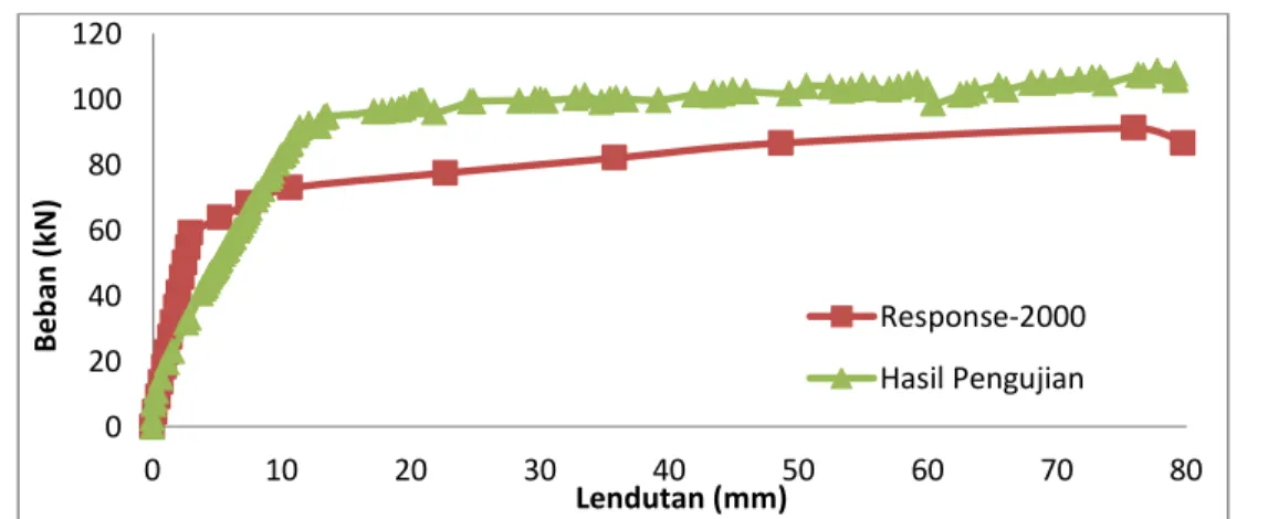 Tabel 3.1.  Perbandingan Kapasitas Beban Maksimum  Beban Maksimum (kN)  Hasil Pengujian   Amir (2010)  Analisis Teoritis  Response-2000  *Rasio  108,6  91,153  0,84 