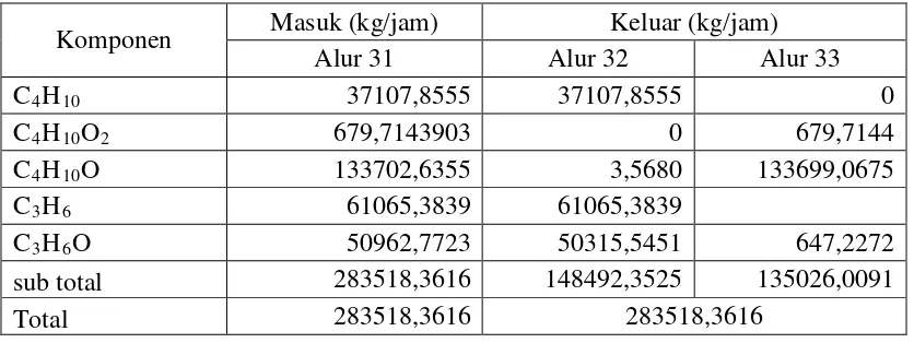 Tabel 3.9 Neraca Massa pada Reaktor Epoksidasi (CRV-02) 