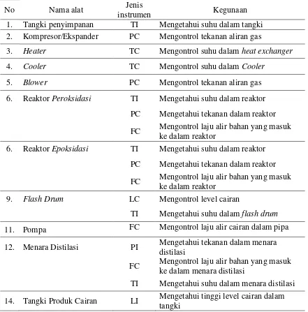 Tabel 6.1 Daftar penggunaan instrumentasi pada pra rancangan pabrik pembuatan      metanol dari gas alam 