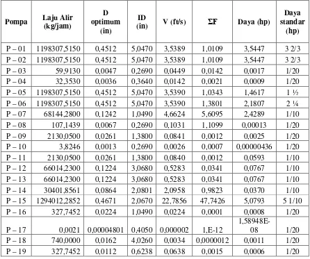 Tabel 7.7 Spesifikasi Pompa Utilitas 
