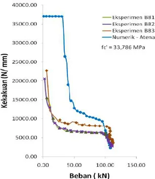 Gambar  22  menunjukkan  perbedaan  hasil  perhitungan numerik dengan hasil eksperimen,  pada  tahap  awal  sudah  terjadi  penurunan  kekakauan  pada  hasil  eksperimen  yang  disebabkan  oleh  interlock  antar  material  pembentuk beton itu sendiri dan r