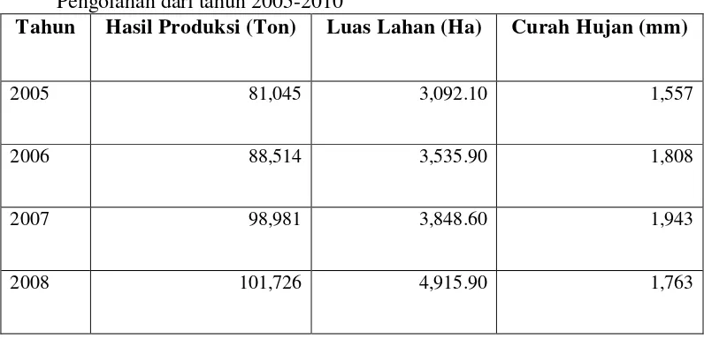 Tabel 4.1 Data Hasil Produksi Kelapa Sawit, Luas Lahan (Ha) dan Curah Hujan (mm)     