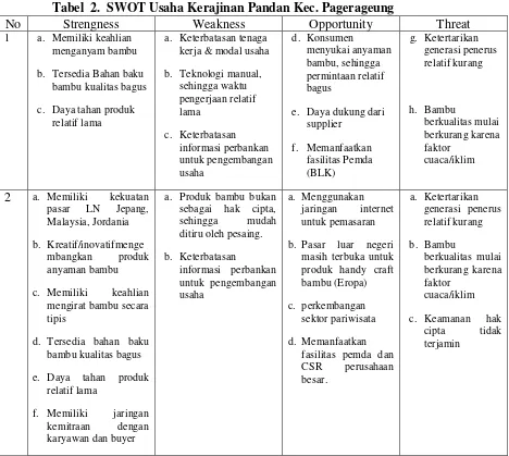 Tabel  2.  SWOT Usaha Kerajinan Pandan Kec. Pagerageung 