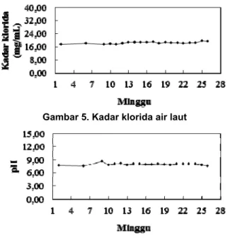 Gambar 5. Kadar klorida air laut 