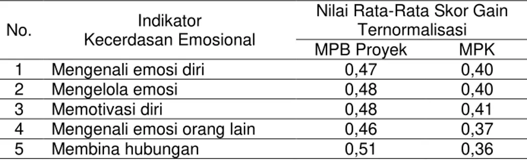 Tabel 4. Rangkuman Deskripsi Skor Gain Ternormalisasi Per Indikator Kecerdasan Emosional