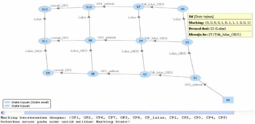 Gambar 15. Coverability Graph dari Gambar 14, Agar Dapat Lulus dalam Root Aggregation, Pelajar Harus dapat Mencapai Salah Satu State S6, S7, S10atau S12 dari S0.