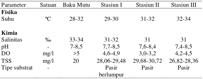 Tabel 3. Nilai Kisaran Parameter Fisika-Kimia Perairan pada Masing-masing         Stasiun di Perairan Pantai Cermin, Kabupaten Serdang Bedagai
