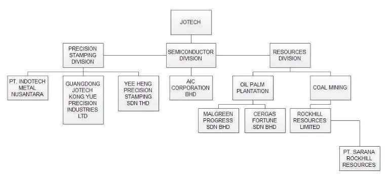 Gambar 2.2. Struktur Organisasi JOTECH group 